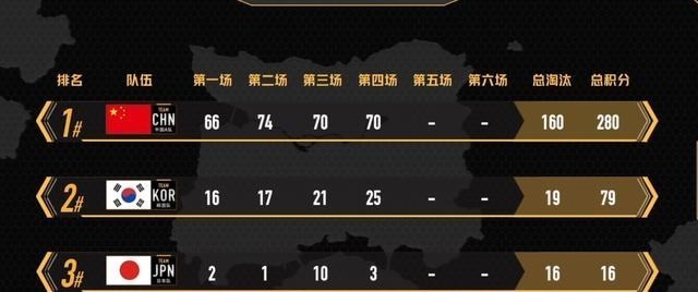 兜妈哎叨叨|KS和平精英传奇杯：中国队再砍4连鸡，黄二狗登战神榜首！