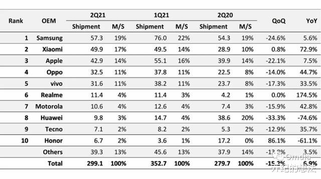 小米科技|国内巨头“击败”苹果，上半年拿下15%市场份额，稳居全球第二