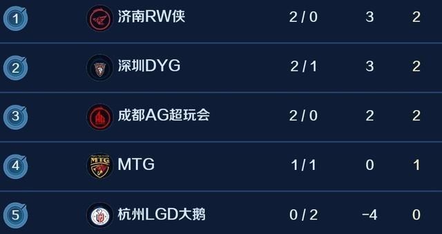 dyg战队|WE败给DYG，血脉压制6场全输！大概率无缘季后赛