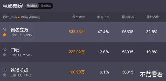 密钥延期|11月黑马之作，小成本换来6亿票房，如今密钥延期预测票房8亿