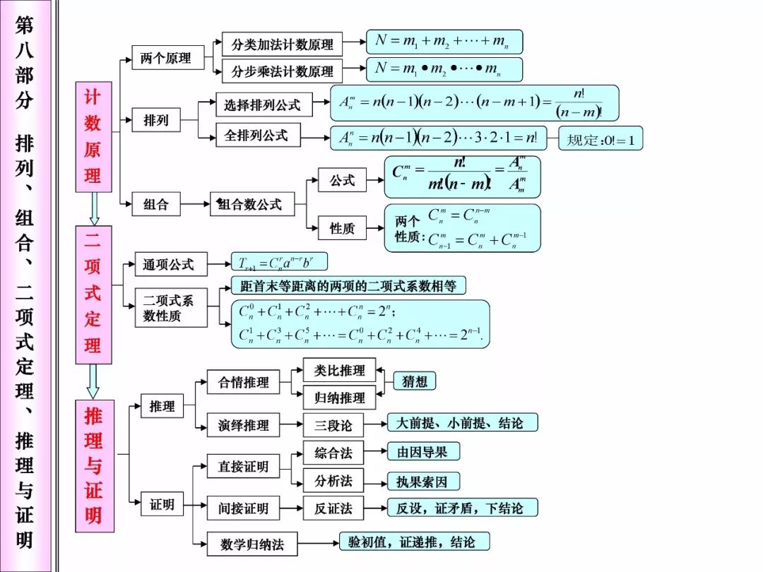 高中数学|2022高考第一轮复习：高中数学必考知识网络框架图