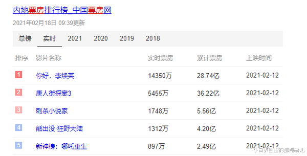 唐人街探案第三部|《唐探3》和《李焕英》，日本大神 碰上国家级演员，谁更胜一筹