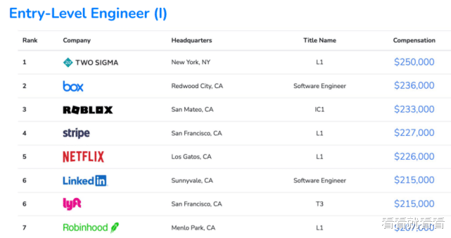 程序员|2021全球程序员收入报告:字节跳动高级工程师以年薪274万排名第五