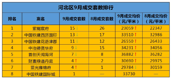 湖南|价格上扬、销量同比上涨，河北区楼市稳了吗？