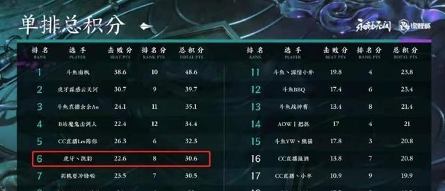 文华养|永劫无间决赛精彩纷呈，凯豹和祈夜谁更有潜力？ZX能否拿到冠军？