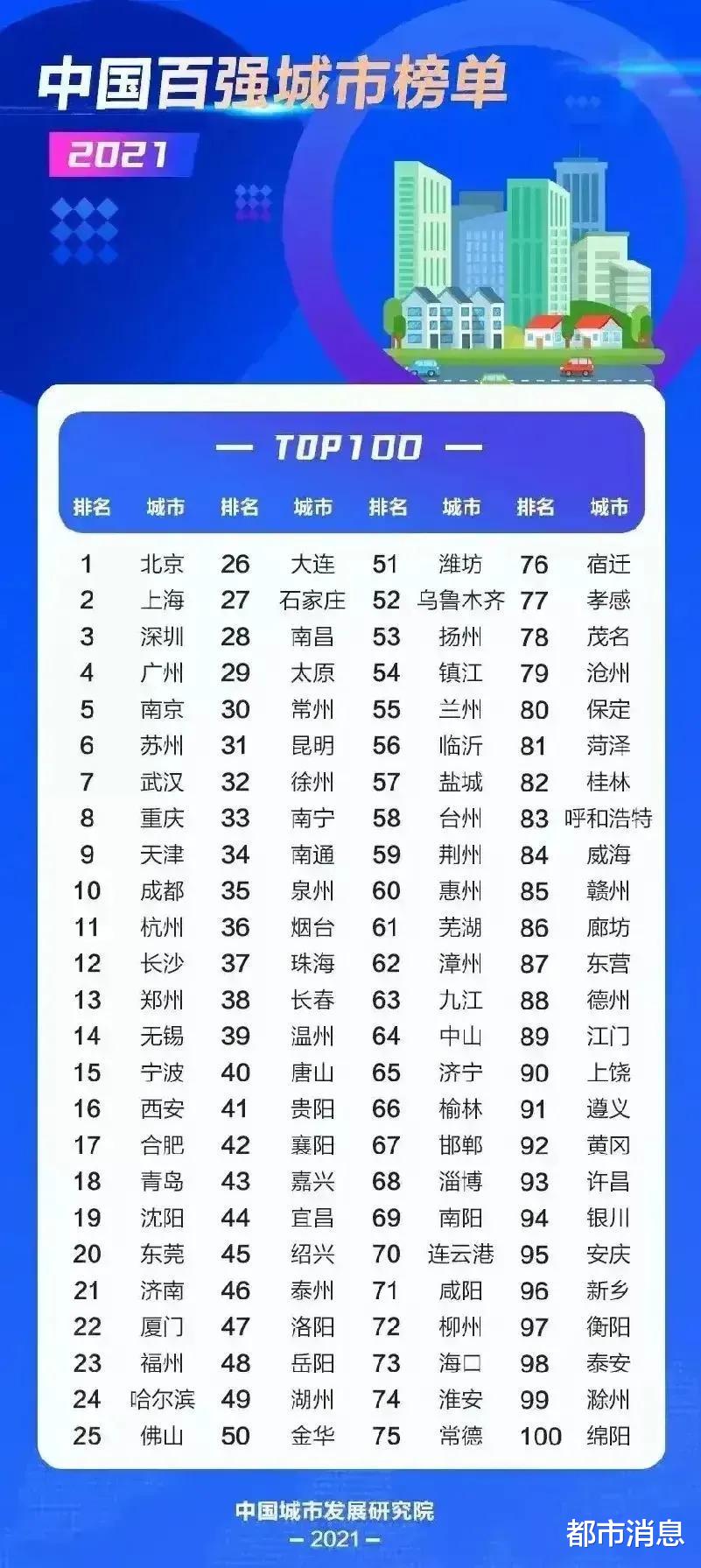 杭州|风水轮流转，20强城市南京上升最快，杭州不敌苏州，无锡力压宁波