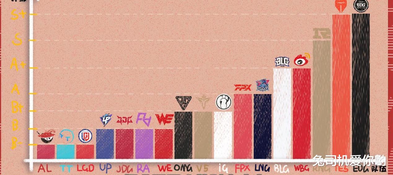 手机游戏|米勒老师LPL赛季评级再临!EDG滔搏获封S+,LNG能逆袭?