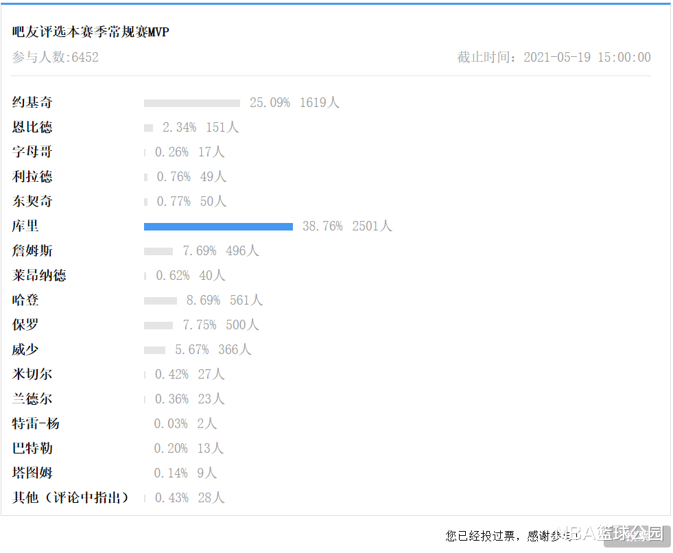 MVP|不再是媒体排名!球迷票选20-21赛季MVP,保罗仅第4,约基奇第2