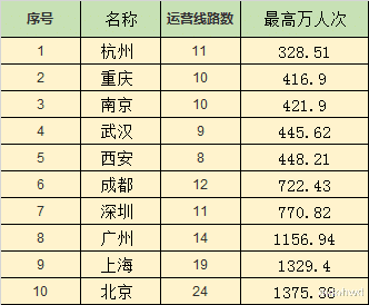 中年女同学的自救|近50个城市，地铁盈利怎么样，哪个城市日均客流量最大？