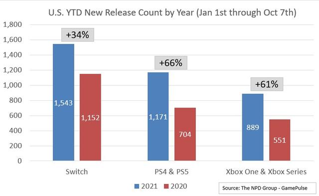 Xbox|NS今年新游最多 索尼新游增长率最高 Xbox新游数垫底