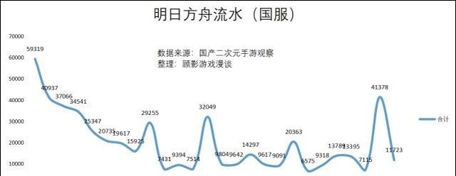 文华养|明日方舟强度越低抽的人越少？流水史低是他，但强度说是T1不过分