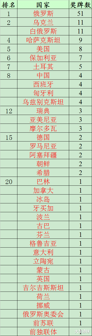 奥运会|奥运会历史上被剥夺奖牌数量最多的国家：俄罗斯最多，美国第5