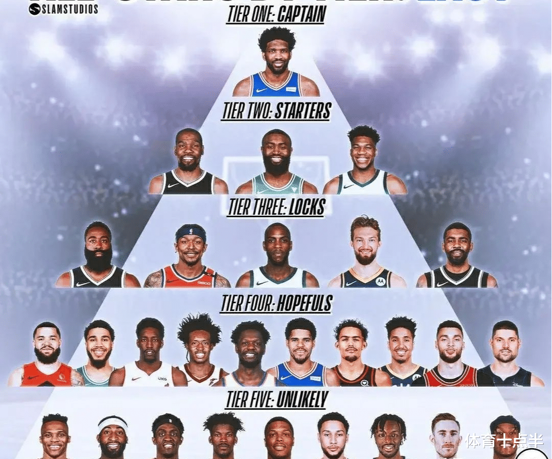 詹姆斯·哈登|东部最新球星排名，大帝高居榜首，威少垫底，哈登颇具争议！