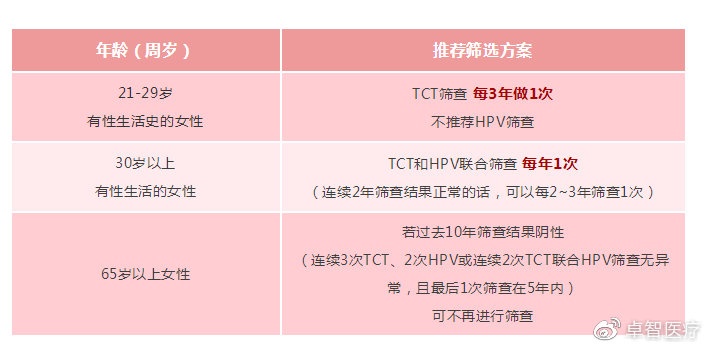 小智健康助手|宫颈癌筛查：TCT和HPV哪个更靠谱？