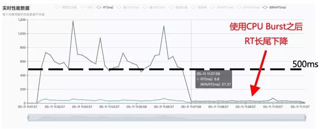 CPU|让容器跑得更快：CPU Burst 技术实践