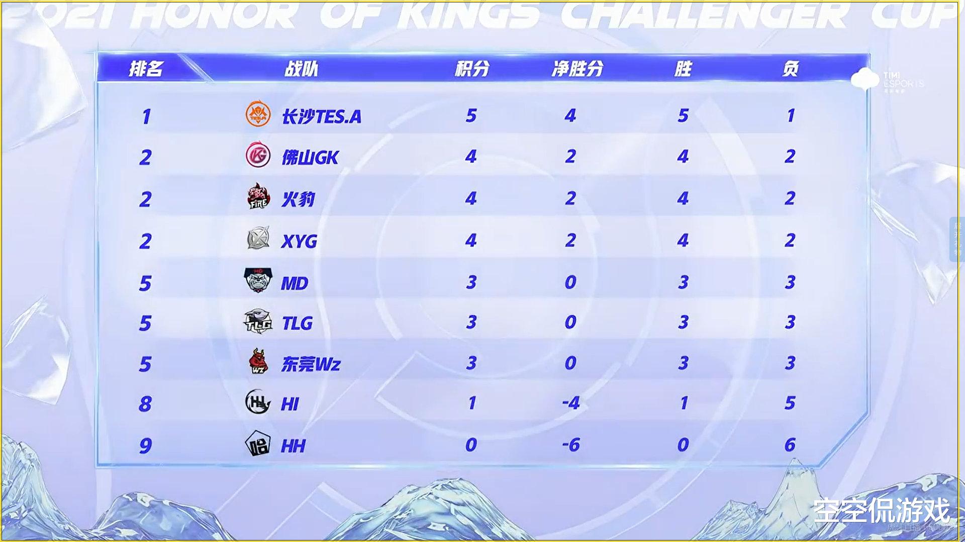 手机游戏|挑战赛局势明朗，K甲终于发力，究竟谁才是黑马？
