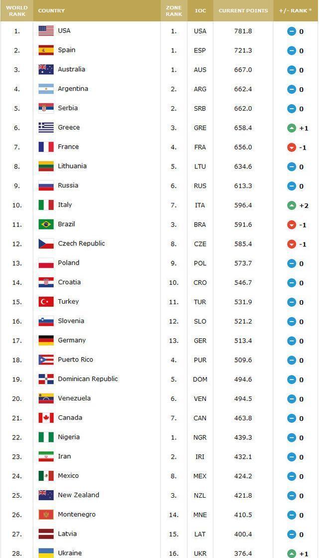 中國男籃|男籃國家隊最新排名：中國隊世界第29，亞大區僅第4，前3名都是誰