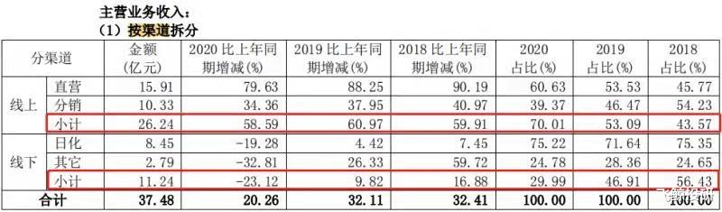 珀莱雅 珀莱雅：化妆品行业的国货之光，到底是凭实力逆袭还是昙花一现？