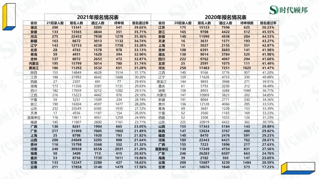 招聘|网申通过约30%丨2022人民银行备考报名大数据分析