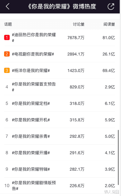 你是我的荣耀|上线11天累计播放超13亿，《你是我的荣耀》居然被称“惨败”？