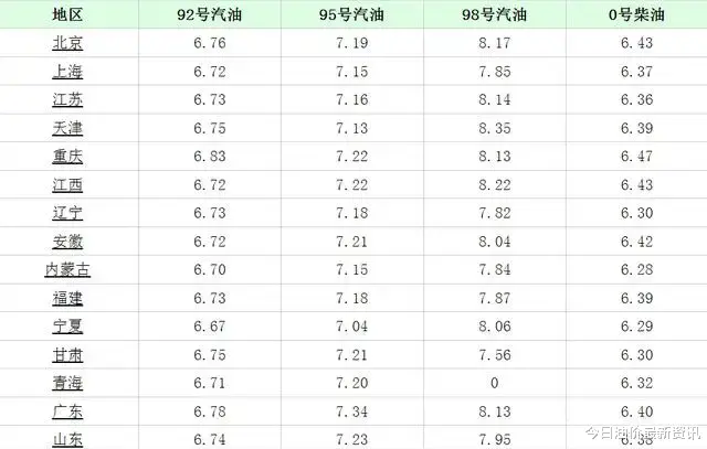 油价 油价要涨破天了！5月30日，油价迎来大幅暴涨，调价后全国地区油价一览