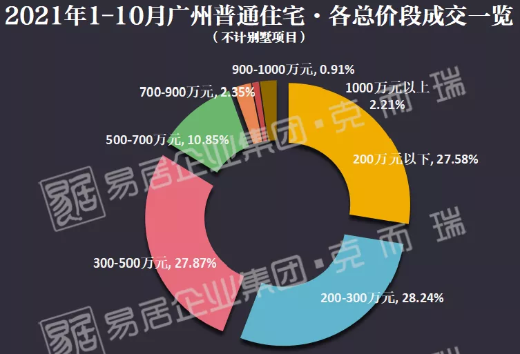 |手握200、300、500万在广州可以买哪里？一次说清楚了！