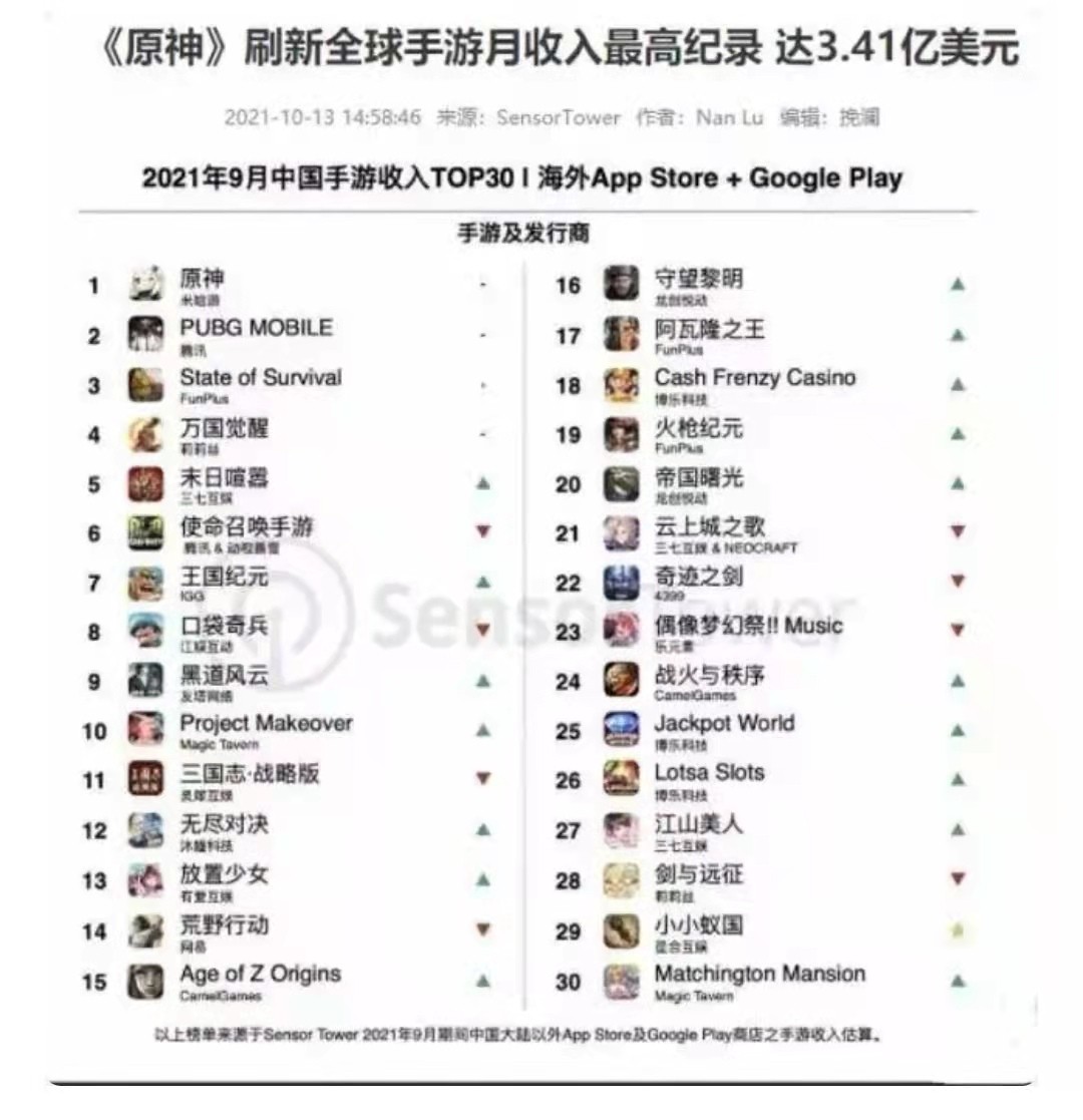 原神|原神9月份收入全球第一，2.2版本刚上线，新版本又遭到曝光