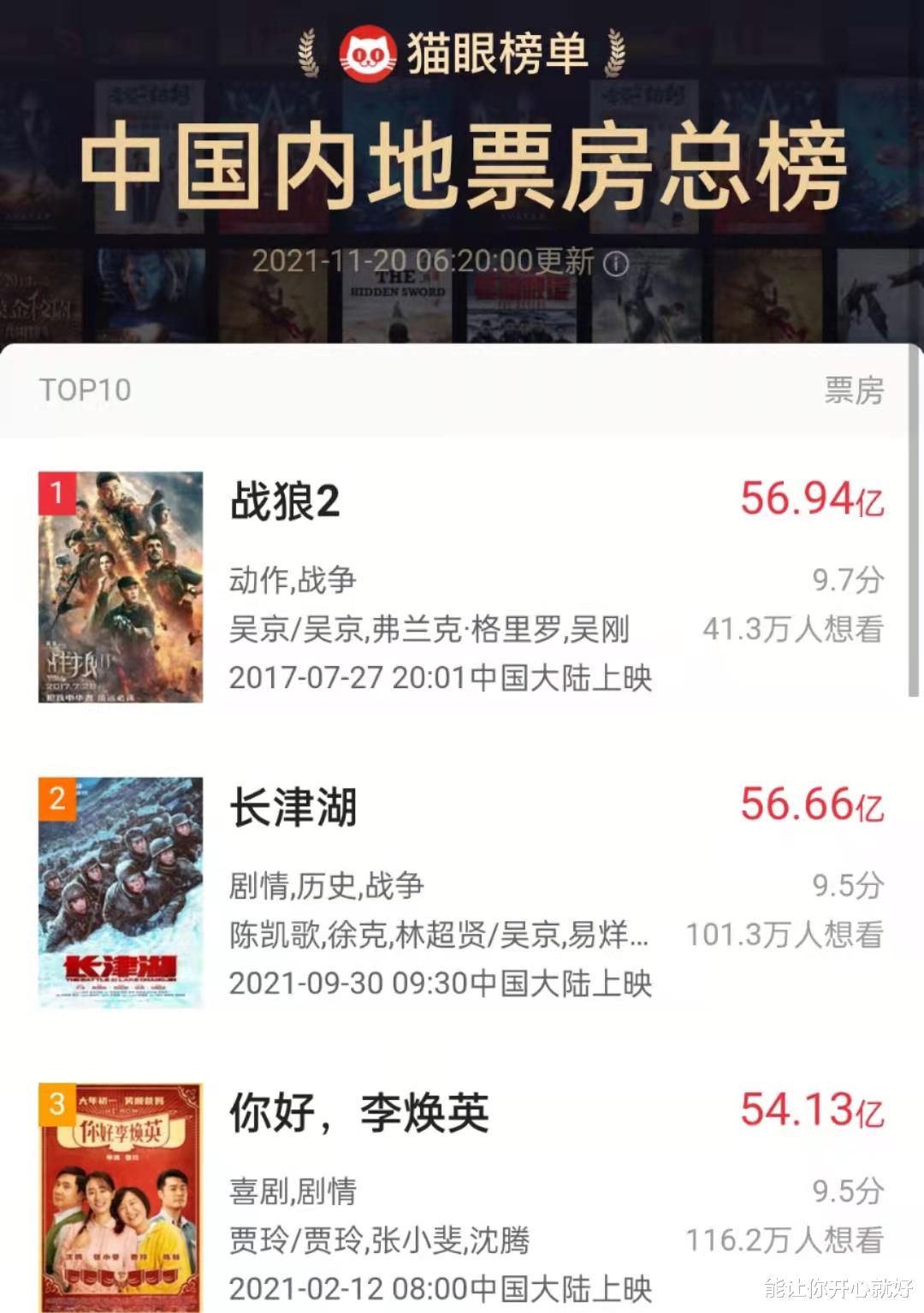 玄彬|电影《长津湖》总票房达56.66亿，仅差2800万超越战狼2，预计本周可超