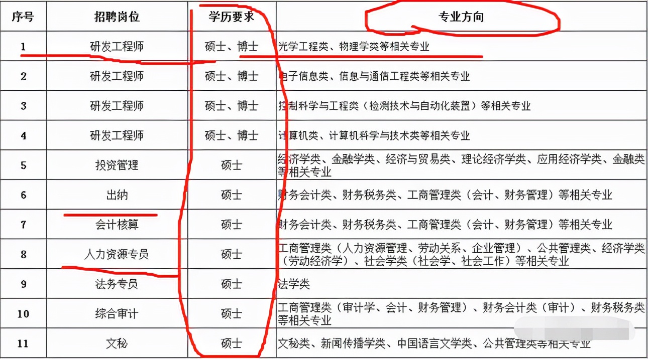 招聘|又一“铁饭碗”单位招聘，薪资1.5W起步，3类毕业生更有优势