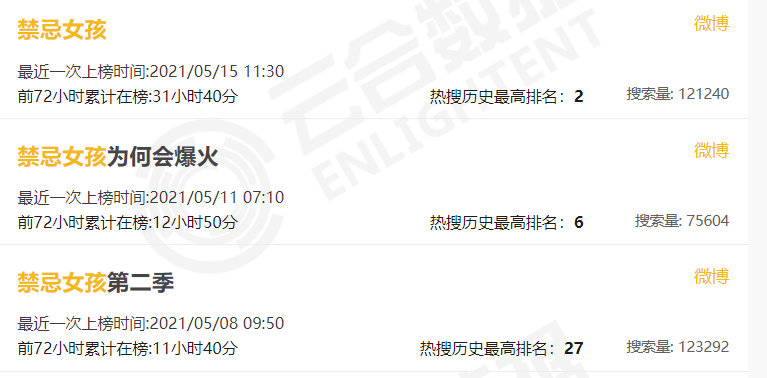 尤里|破15亿！首播拿下热搜第一，这部秒榜的小泰剧什么来头？