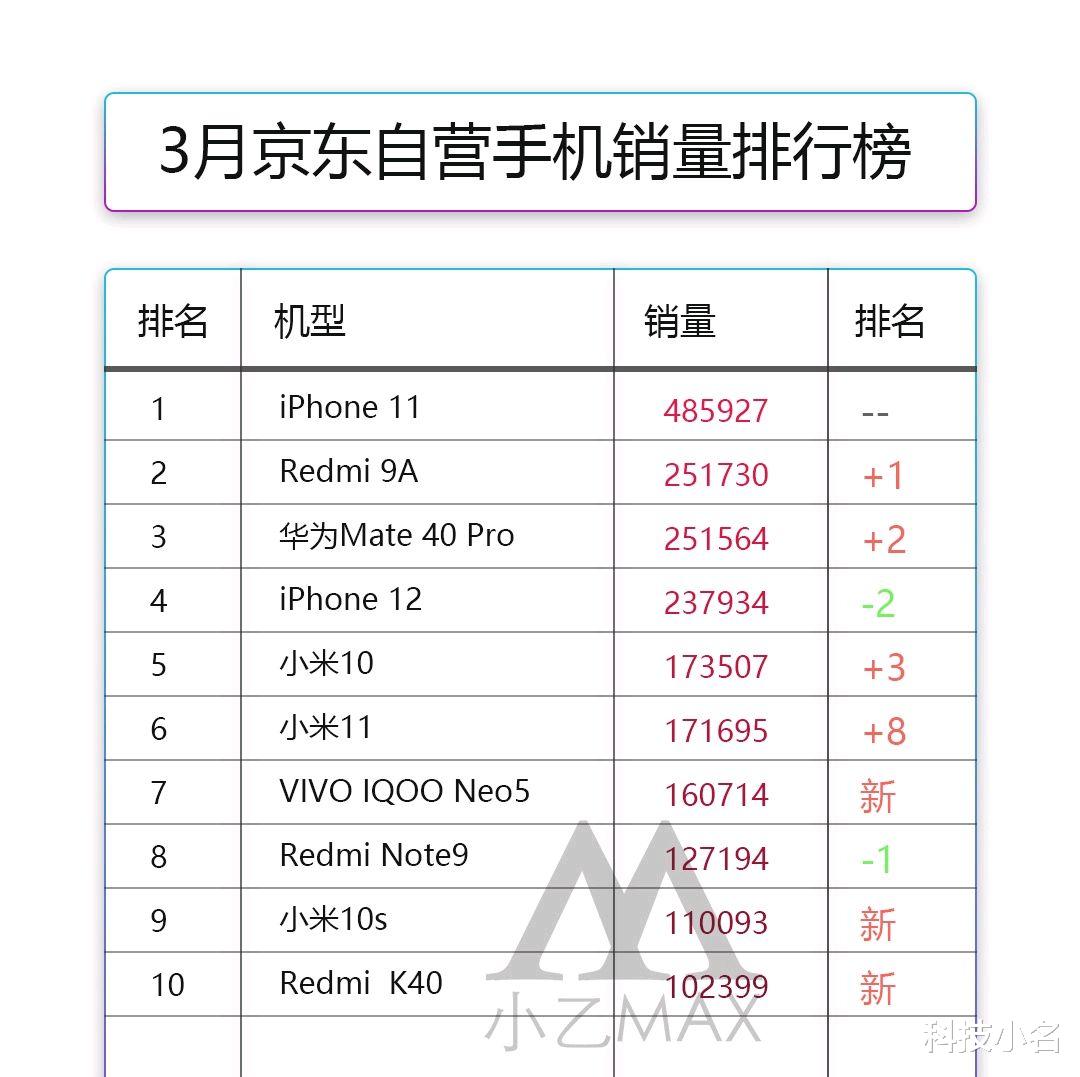 iphone12|京东手机销量排名：iPhone12仅第四、K40垫底，第一意料之中