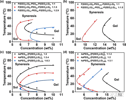 生物降解 贺超良/陈学思院士：快速热可逆和可生物降解的多肽水凝胶