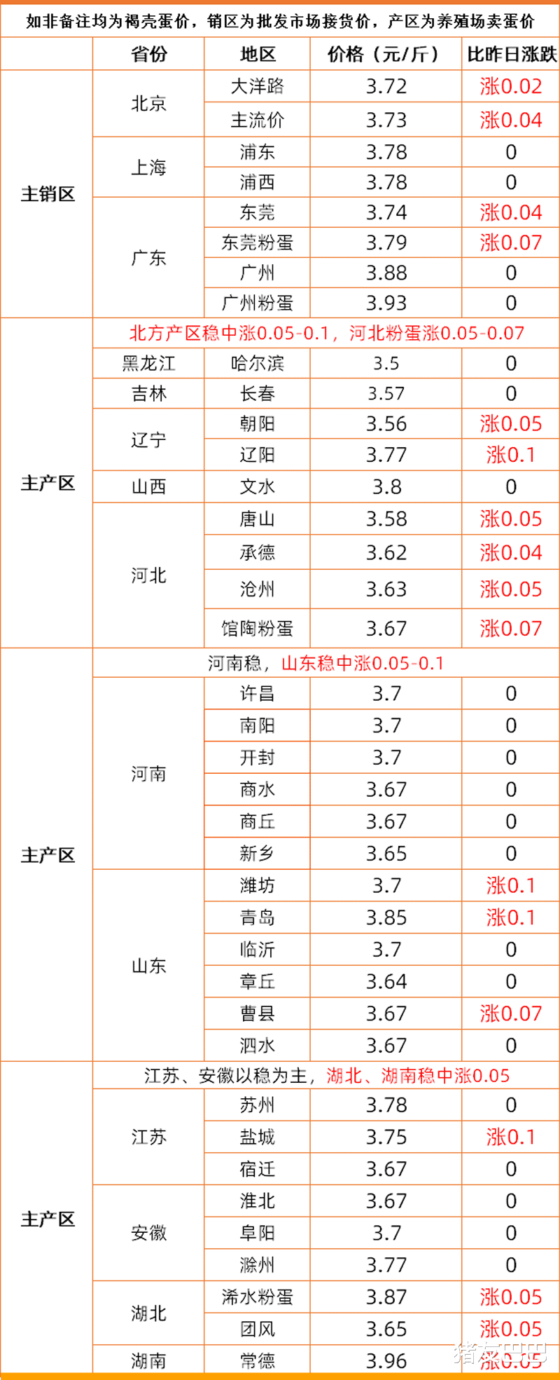 生猪价格|3月24日,猪价大跌10.11元,玉米偏强走跌,蛋价要涨,咋回事?