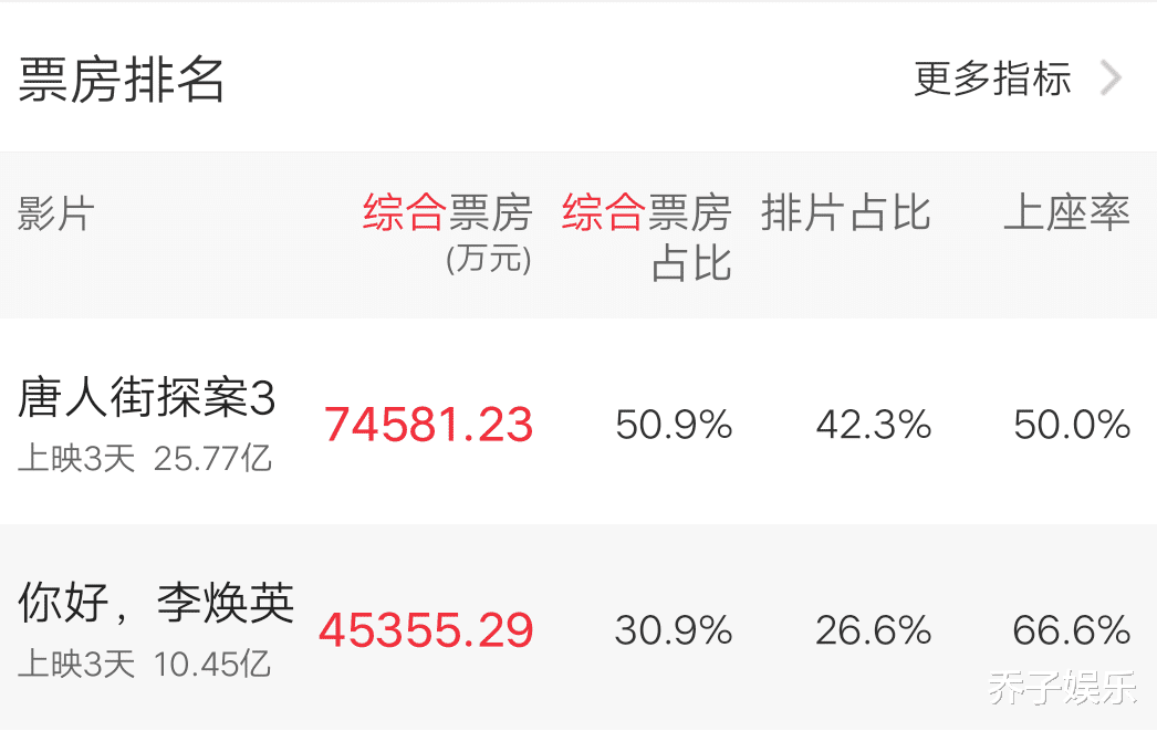 何洁|从落后7亿到反超《唐探3》1亿，《李焕英》只用了4天