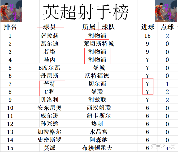 利物浦|英超最新积分战报 切尔西遭绝平多阿森纳8分 利物浦1分之差追曼城