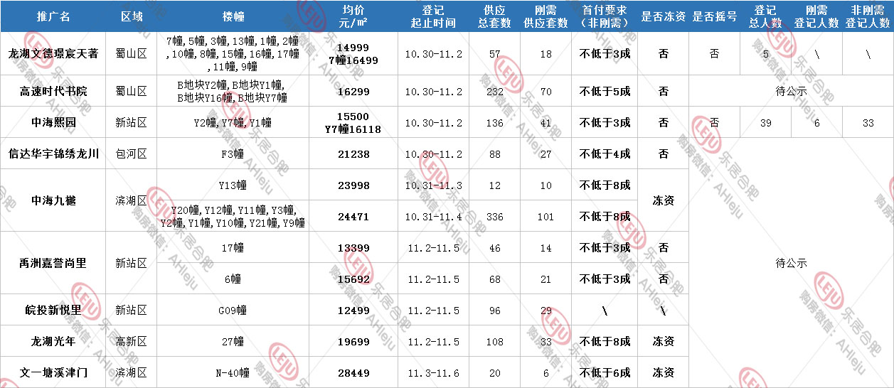 合肥|摇号周总结|合肥9盘1199套房猛出货,楼市风向有变?