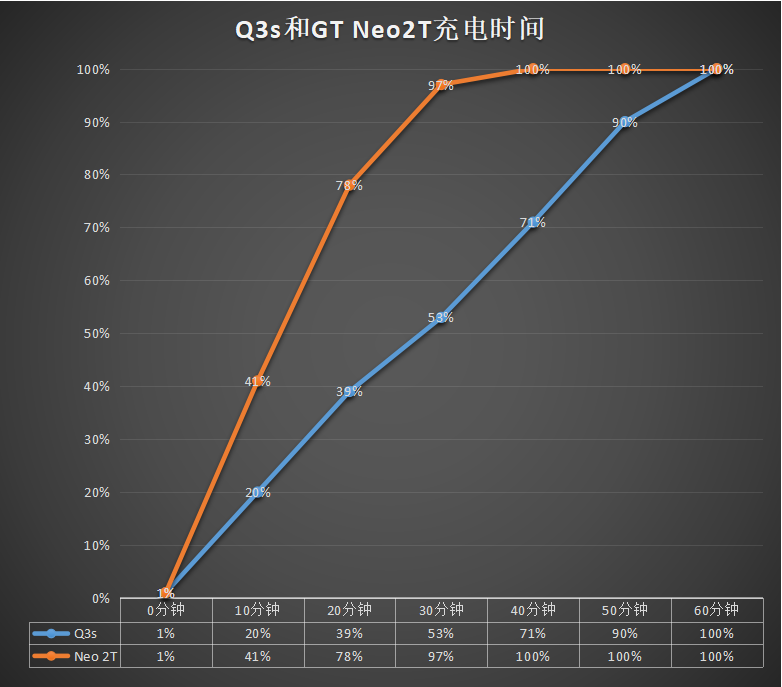 realme Q3s、GT Neo2T深度体验:标配快充大电池,千元均衡小钢炮