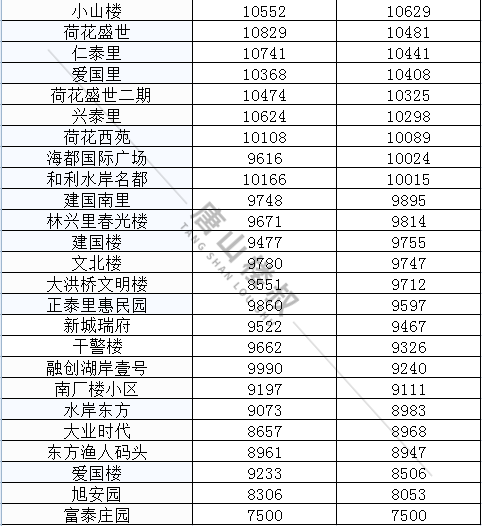 |唐山9月最新房价来啦！快来看看你家涨了还是降了？