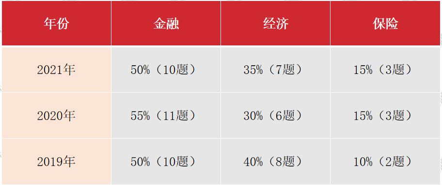 中国银行保险监督管理委员会|2022年银保监会招聘考试：银保监会招考解读+备考技巧！