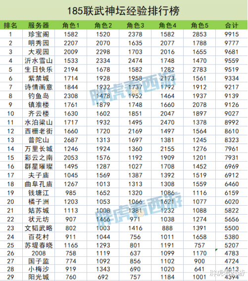 梦幻西游|梦幻西游:浩文第7经验包进16强?95哥追回被骗12技能净台