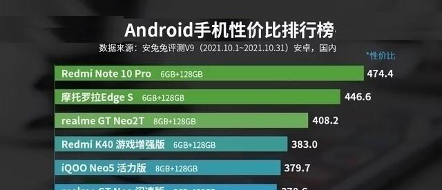 RedmiNote10Pro，荣登10月性价比榜榜首！