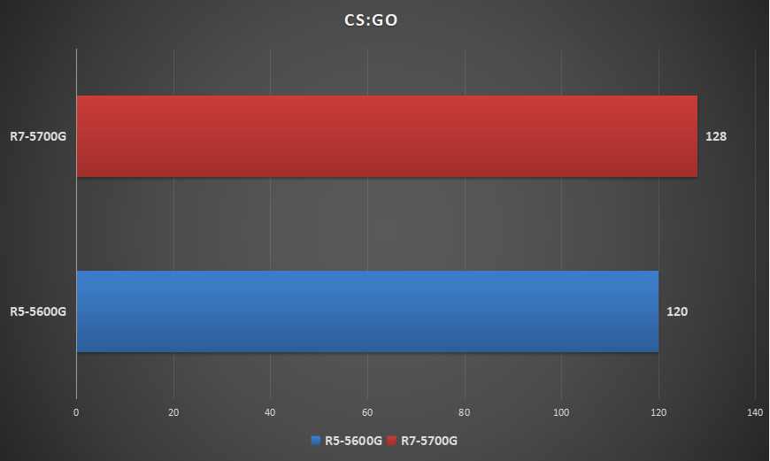 CPU|AMD 锐龙7 5700G/5600G 评测：7nm发力，最强桌面核显