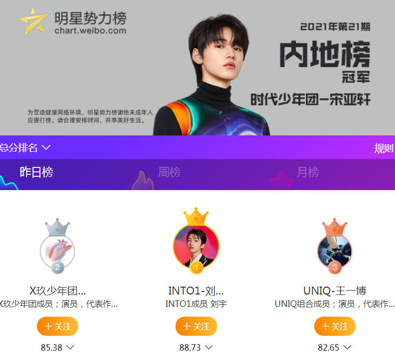 刘耀文|明星势力榜再度洗牌，刘耀文第9，肖战降至第2，榜首竟然是他？