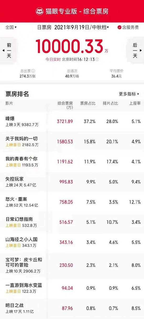 失控玩家|中秋档首日票房破亿，《峰爆》占比37.2%，朱一龙为流量明星正名