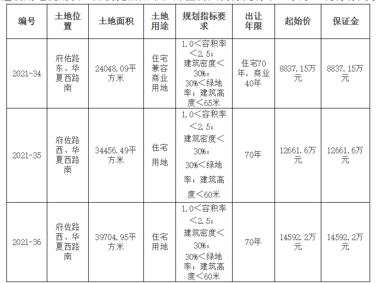 二手房|起始价3.61亿元,洛阳拟出让3宗147.31亩土地