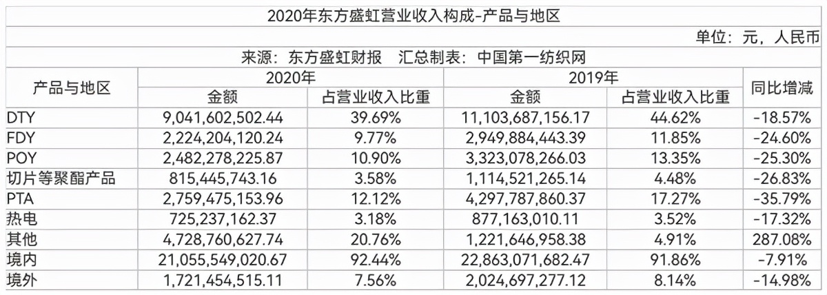 中国第一纺织网|上半年净利增幅超1720%狂赚11.47亿，纺织化纤巨头盛虹咋这么强？