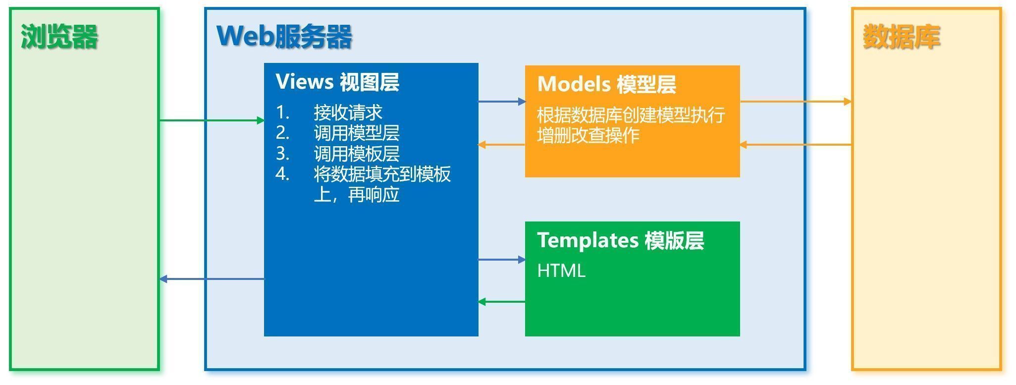 |看完这些,瞬间学会django模板!