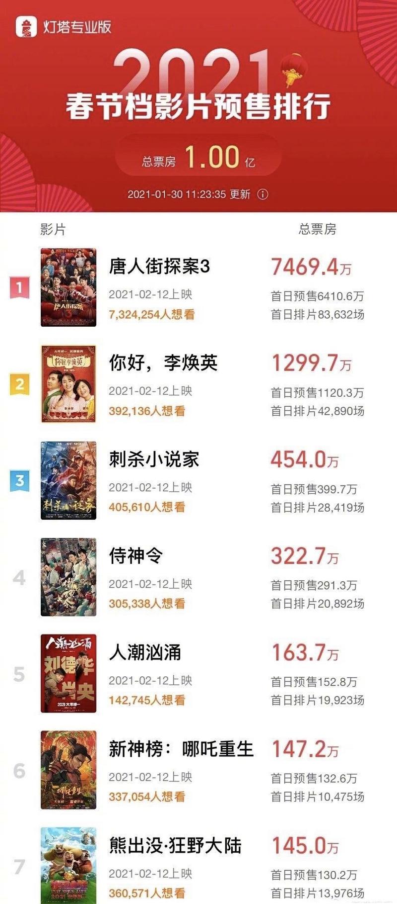 羊城派 春节档预售总票房破1亿元！过年看哪部，你选好了吗？