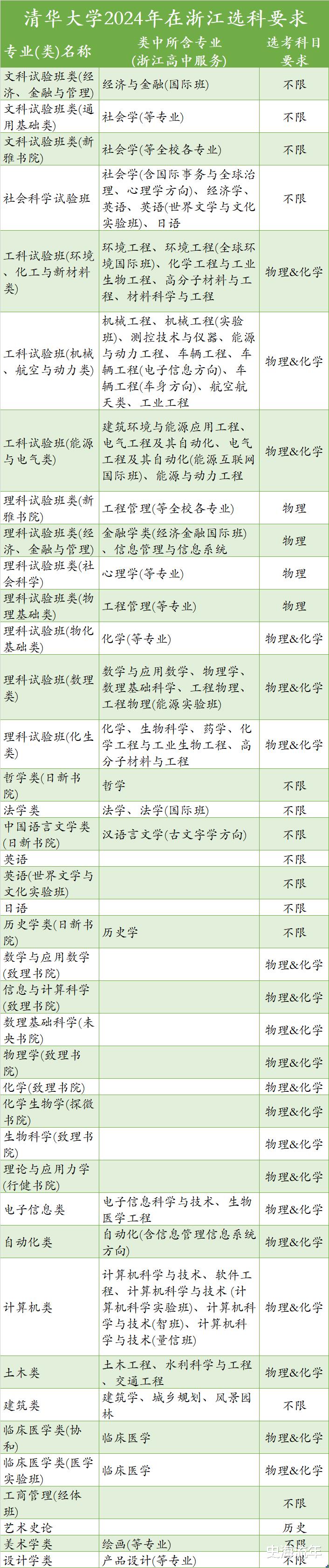 清华大学|清华2024选考分析！20个限选物化，15个不限！5个限选物理历史！