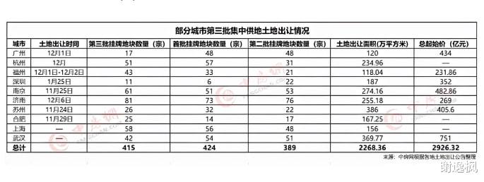 万科|谢逸枫：22城第二批宅地296块流拍或终止 第三批难复盘？